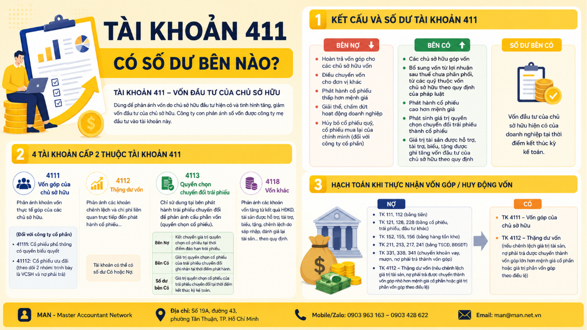Hướng dẫn hạch toán tài khoản 411 theo Thông tư 99/2025/TT-BTC