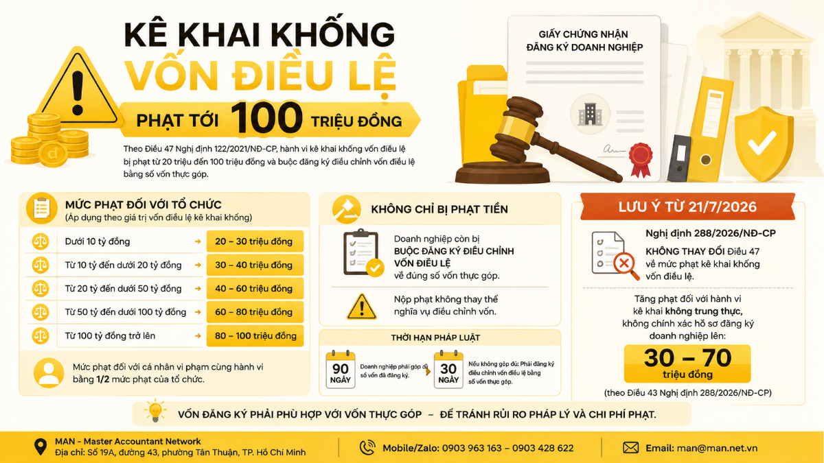 Kê khai khống vốn điều lệ và mức phạt lên đến 100 triệu đồng