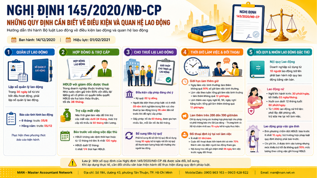 Nghị định 145/2020/NĐ-CP về điều kiện và quan hệ lao động