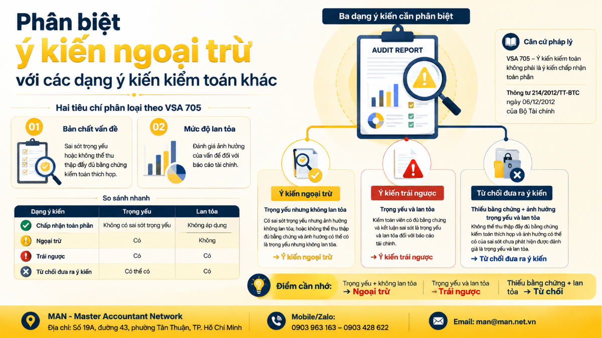 Phân biệt ý kiến kiểm toán ngoại trừ