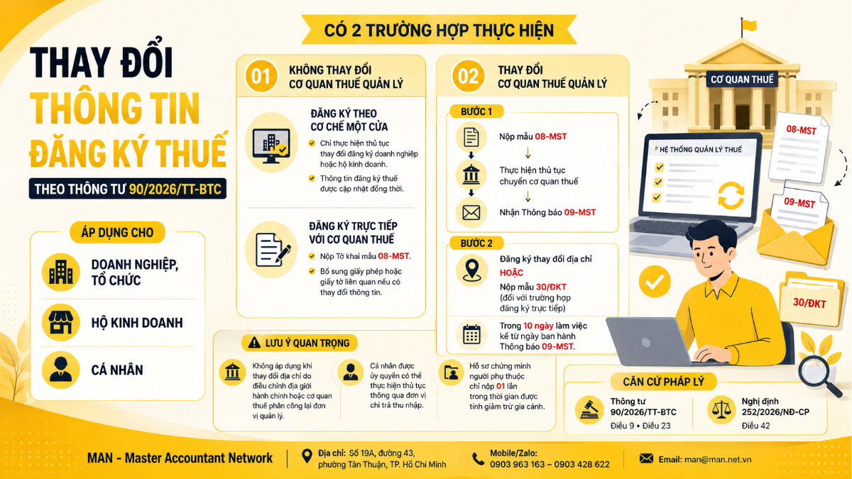 Thay đổi thông tin đăng ký thuế theo Thông tư 90/2026/TT-BTC