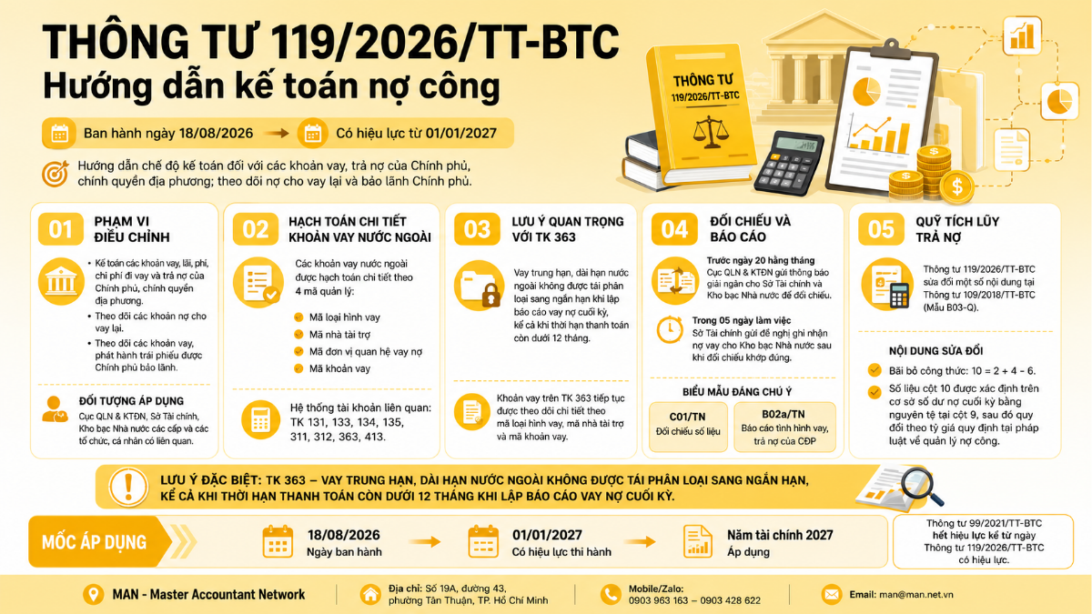 Thông tư 119/2026/TT-BTC hướng dẫn kế toán nợ công