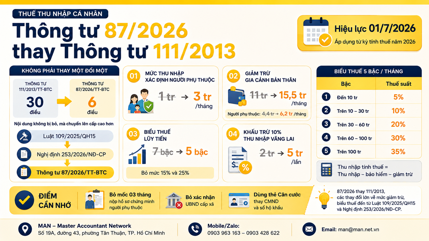 Thuế TNCN thay đổi theo Thông tư 87/2026