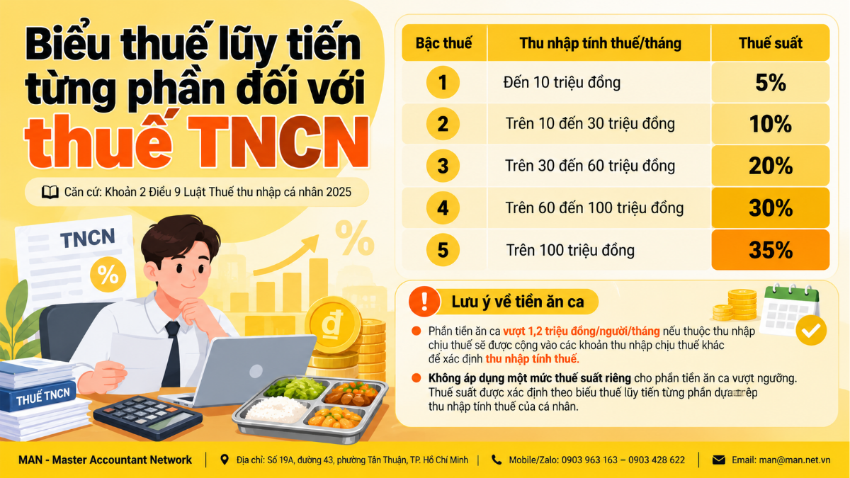 Biểu thuế lũy tiến từng phần đối với thuế TNCN
