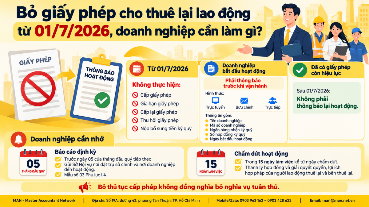 Bỏ giấy phép cho thuê lại lao động từ 01/7/2026 có gì mới