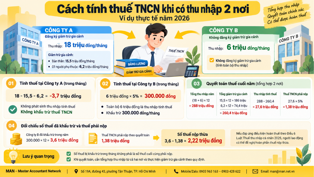 Cách tính thuế TNCN khi có thu nhập 2 nơi năm 2026