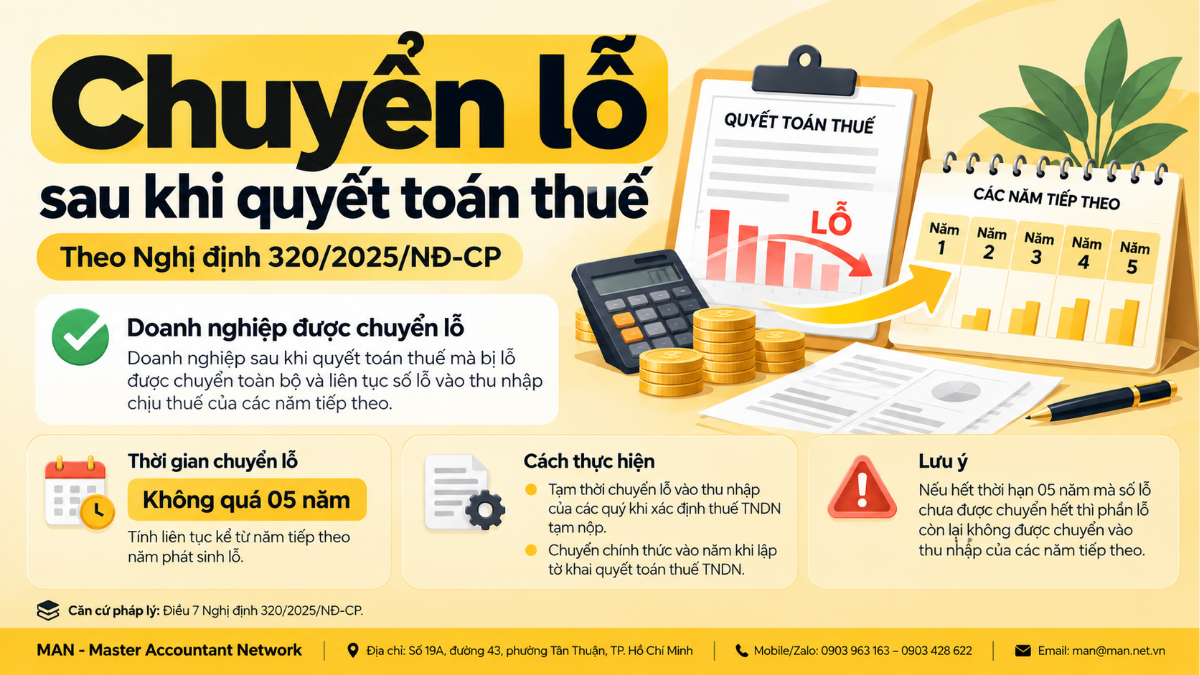 Chuyển lỗ sau khi quyết toán thuế theo Nghị định 320/2025/NĐ-CP