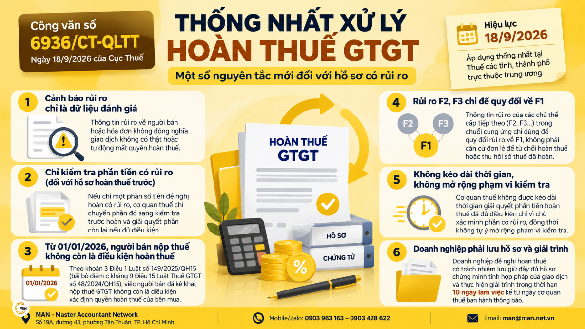 Công văn số 6936/CT-QLTT thống nhất xử lý hoàn thuế GTGT