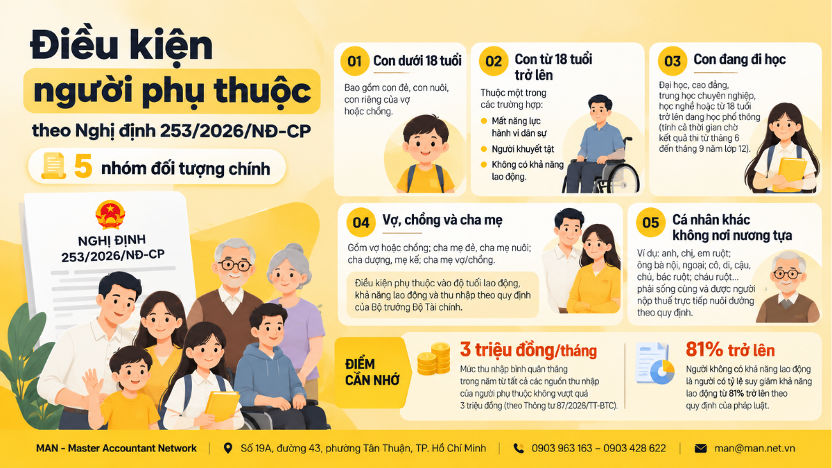 Điều kiện người phụ thuộc theo Nghị định 253/2026/NĐ-CP