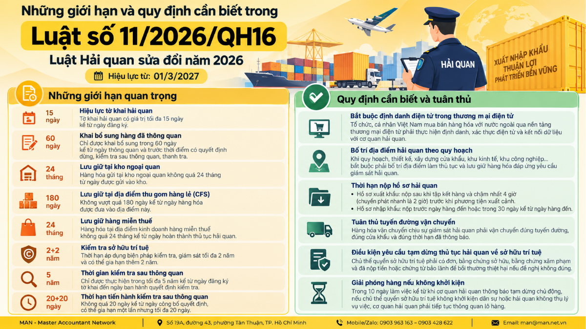 Luật số 11/2026/QH16 sửa đổi Luật Hải quan, hiệu lực 2027