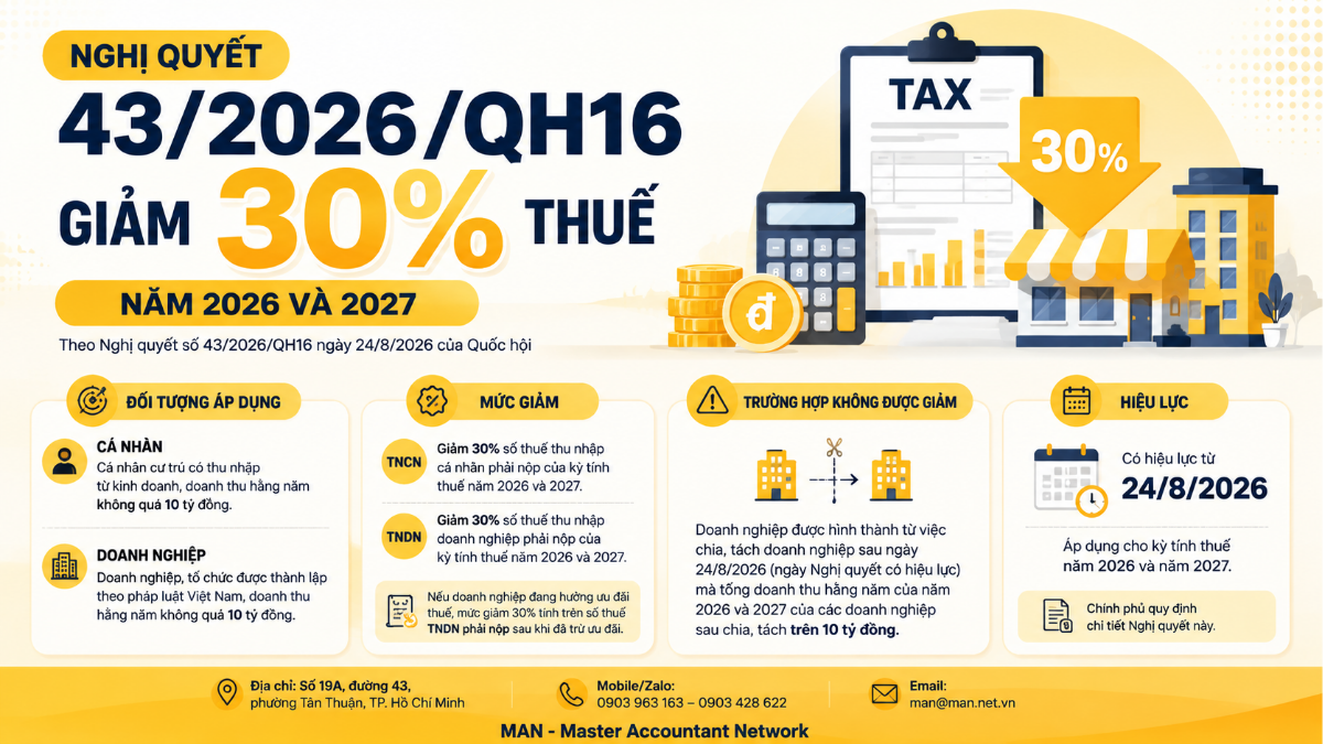 Nghị quyết 43/2026/QH16 giảm 30% thuế năm 2026 và 2027