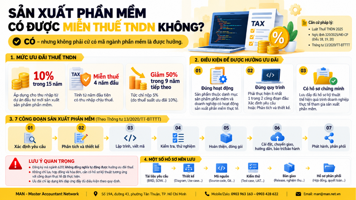 Sản xuất phần mềm có được miễn thuế TNDN không? Điều kiện và hồ sơ chứng minh thực chiến