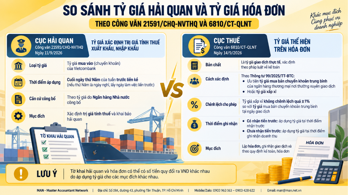 So sánh tỷ giá hải quan và tỷ giá hóa đơn theo Công văn 21591/CHQ-NVTHQ và 6810/CT-QLNT