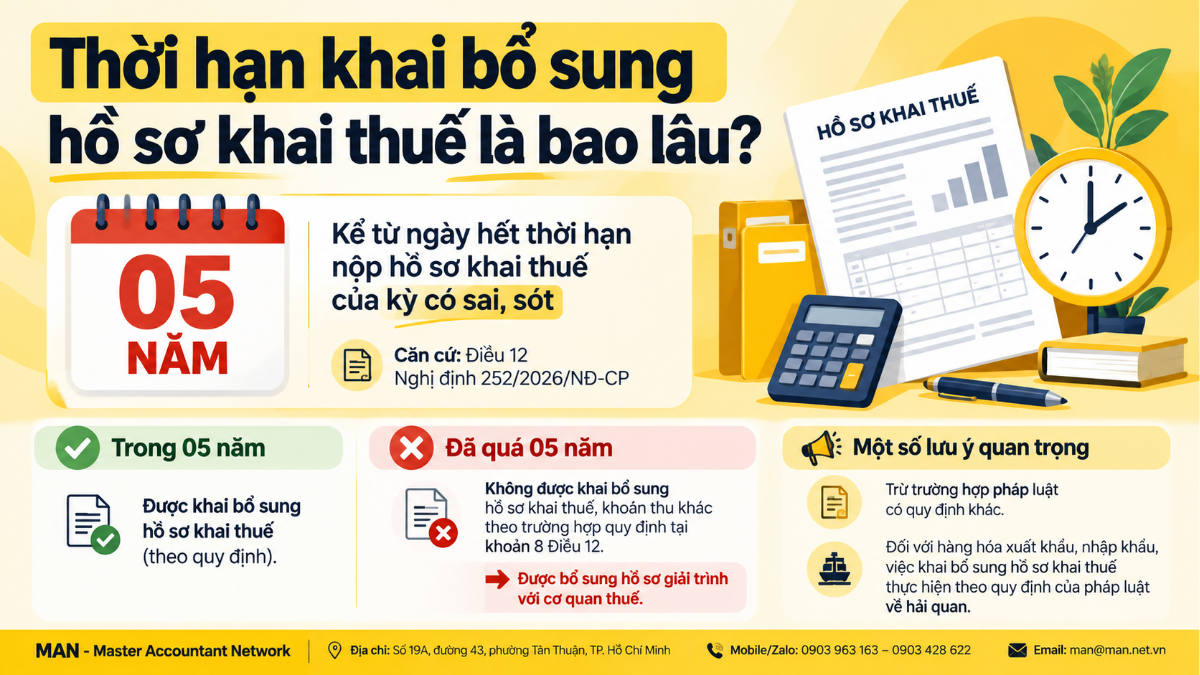 Thời hạn khai bổ sung hồ sơ khai thuế theo Nghị định 252