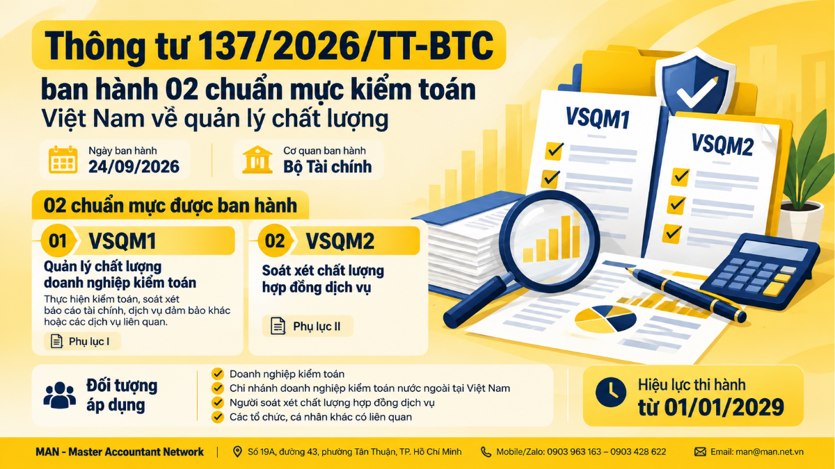 Thông tư 137/2026/TT-BTC ban hành 2 chuẩn mực kiểm toán