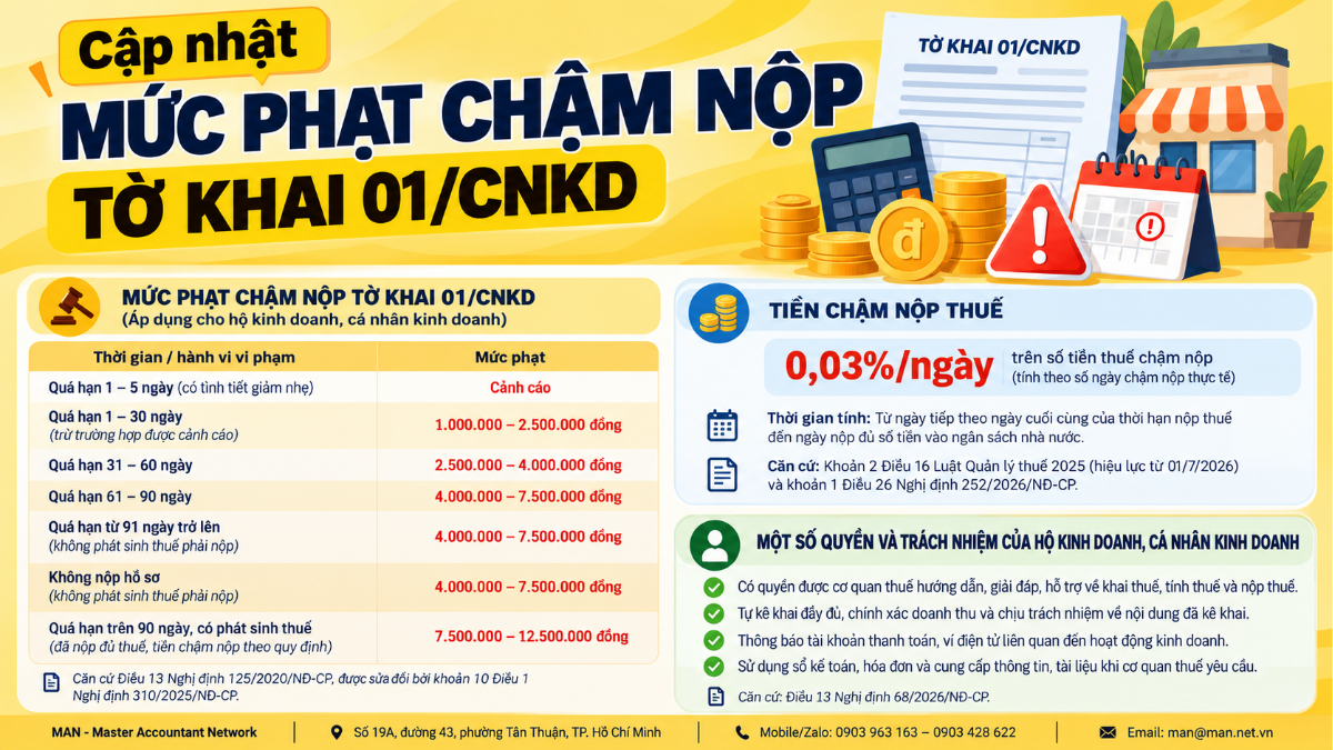Bảng mức phạt nộp chậm tờ khai 01/CNKD theo hành vi vi phạm