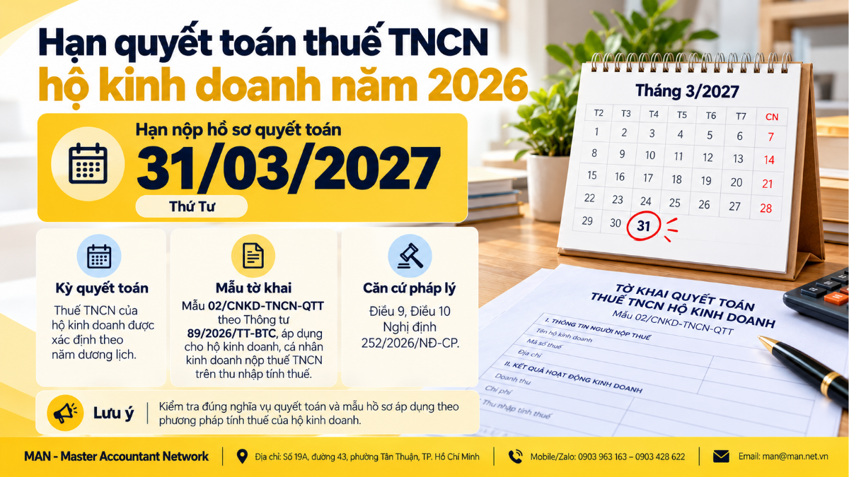 Hạn quyết toán thuế TNCN hộ kinh doanh năm 2026 là 31/03/2027