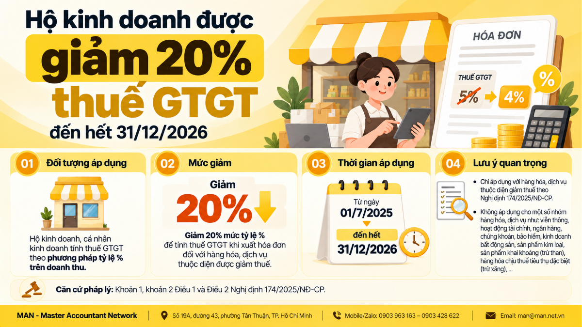 Hộ kinh doanh được giảm 20% thuế GTGT đến hết 31/12/2026