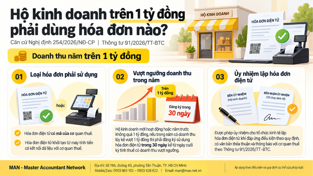 Hóa đơn điện tử hộ kinh doanh trên 1 tỷ theo Nghị định 254/2026