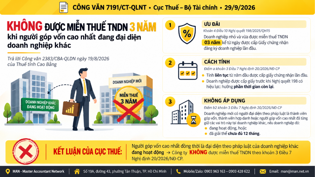 Kết luận của Cục Thuế về trường hợp không được miễn thuế TNDN theo Nghị định 20/2026