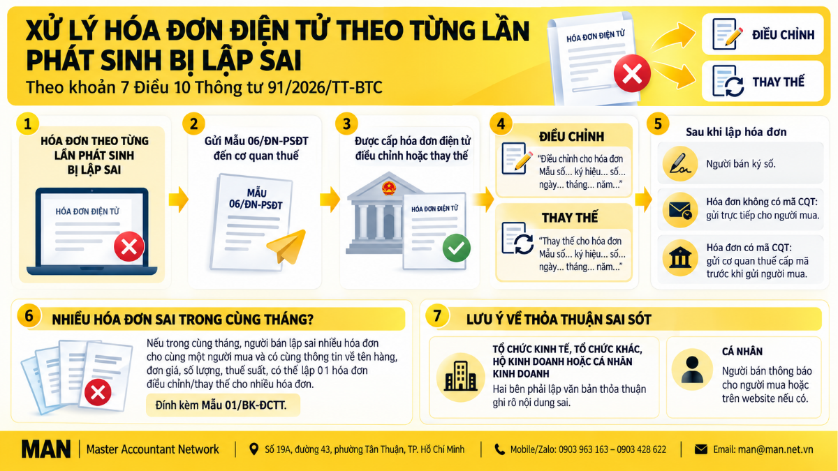 Lập hóa đơn điều chỉnh hoặc thay thế theo Thông tư 91/2026/TT-BTC