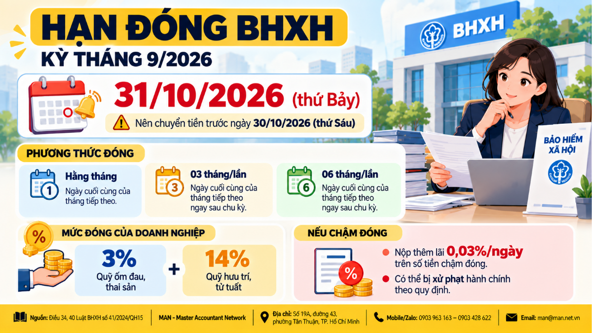 Lịch đóng BHXH bắt buộc của doanh nghiệp theo phương thức hằng tháng, 03 tháng và 06 tháng theo Luật Bảo hiểm xã hội 2024