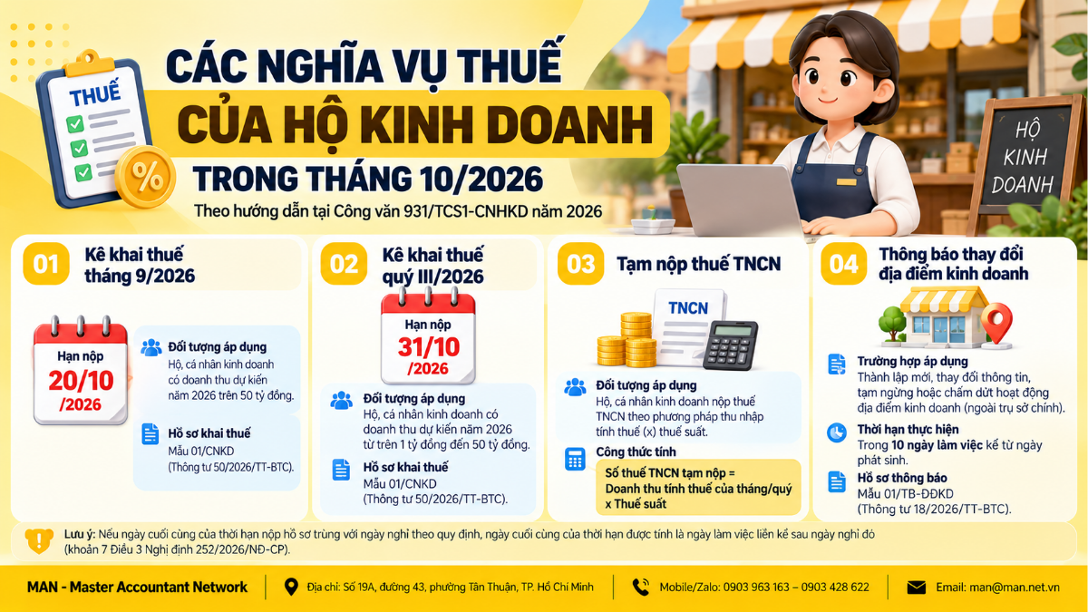 Nghĩa vụ thuế hộ kinh doanh tháng 10/2026 theo Công văn 931/TCS1-CNHKD