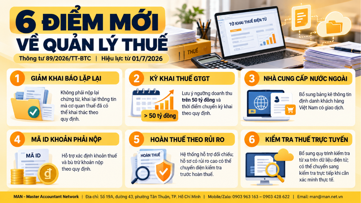 Quản lý thuế theo Thông tư 89/2026 với 6 điểm nổi bật cần biết