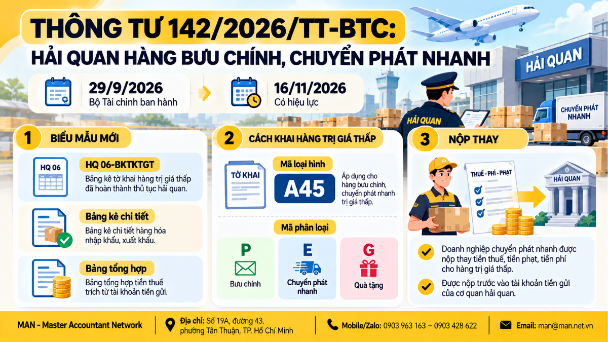 Thay đổi thủ tục hải quan hàng bưu chính, chuyển phát nhanh từ 16/11/2026 theo Thông tư 142/2026/TT-BTC