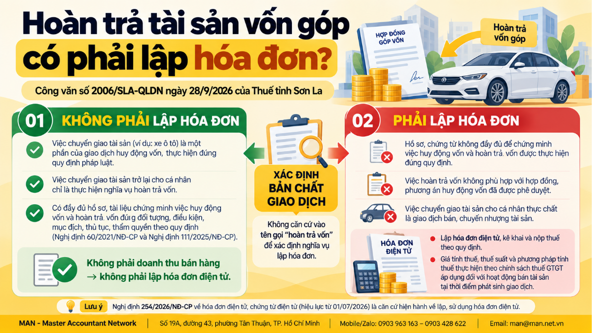 Trường hợp phải và không phải lập hóa đơn khi hoàn trả tài sản góp vốn